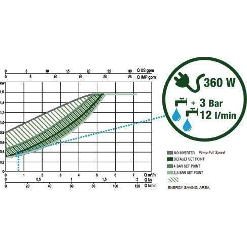 DAB ESYBOX Automatic Booster Pump System with Inverter | DAB by KHM Megatools Corp. DAB ESYBOX Automatic Booster Pump System with Inverter | DAB by KHM Megatools Corp.